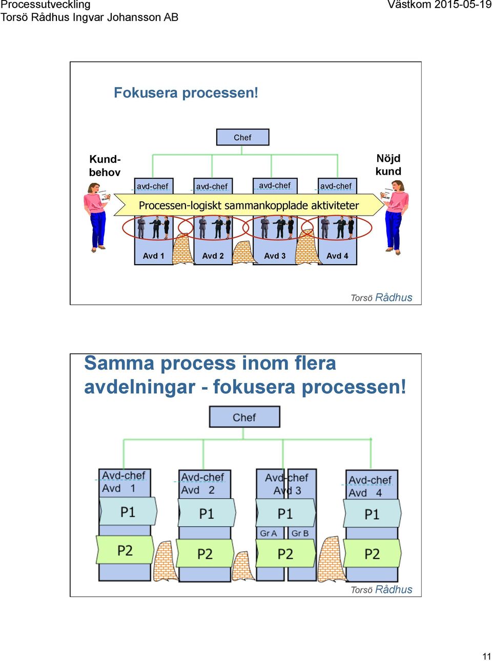 Processen-logiskt sammankopplade aktiviteter Avd 1 Avd 2 Avd 3