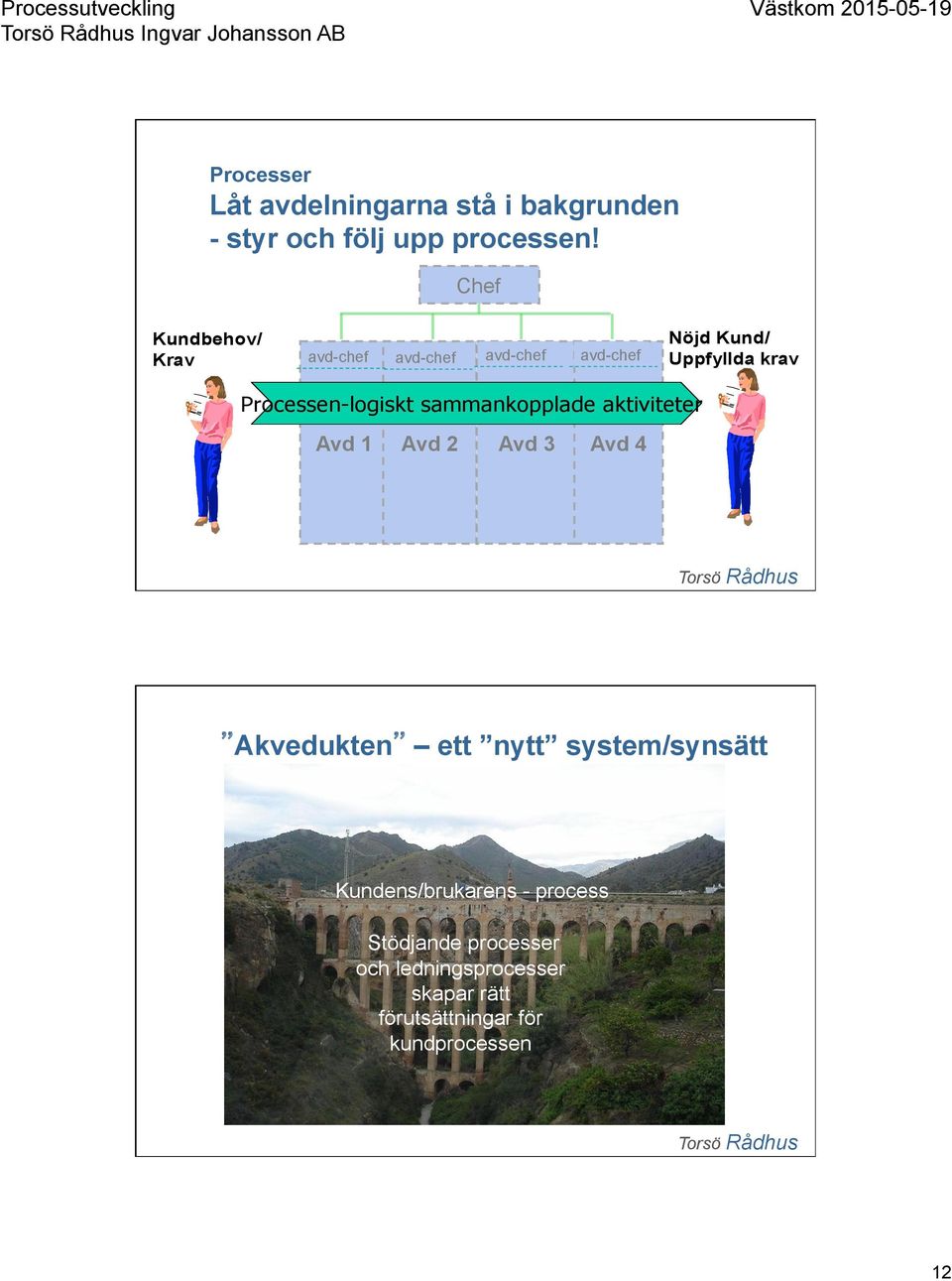 sammankopplade aktiviteter Avd 1 Avd 2 Avd 3 Avd 4 Akvedukten ett nytt system/synsätt