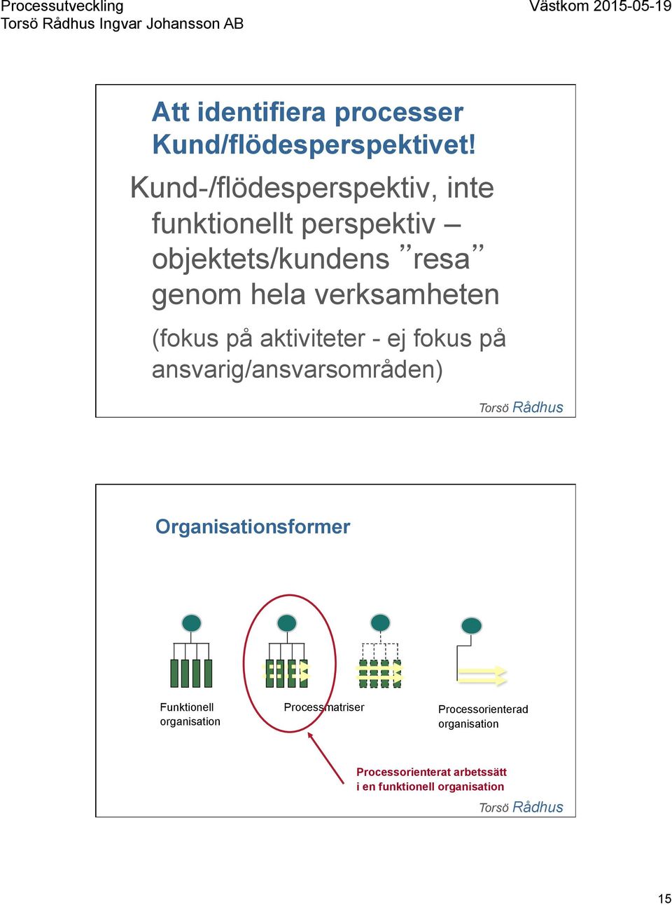 verksamheten (fokus på aktiviteter - ej fokus på ansvarig/ansvarsområden) Organisationsformer