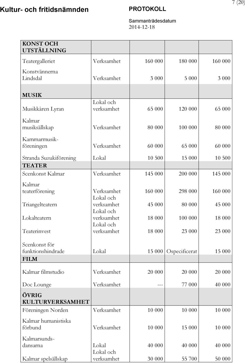 000 200 000 145 000 Kalmar teaterförening Verksamhet 160 000 298 000 160 000 Triangelteatern Lokal och verksamhet 45 000 80 000 45 000 Lokalteatern Lokal och verksamhet 18 000 100 000 18 000