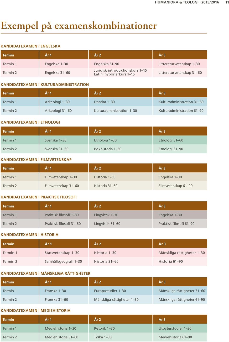 60 Kulturadministration 1 30 Kulturadministration 61 90 KANDIDATEXAMEN I ETNOLOGI Termin År 1 År 2 År 3 Termin 1 Svenska 1 30 Etnologi 1 30 Etnologi 31 60 Termin 2 Svenska 31 60 Bokhistoria 1 30