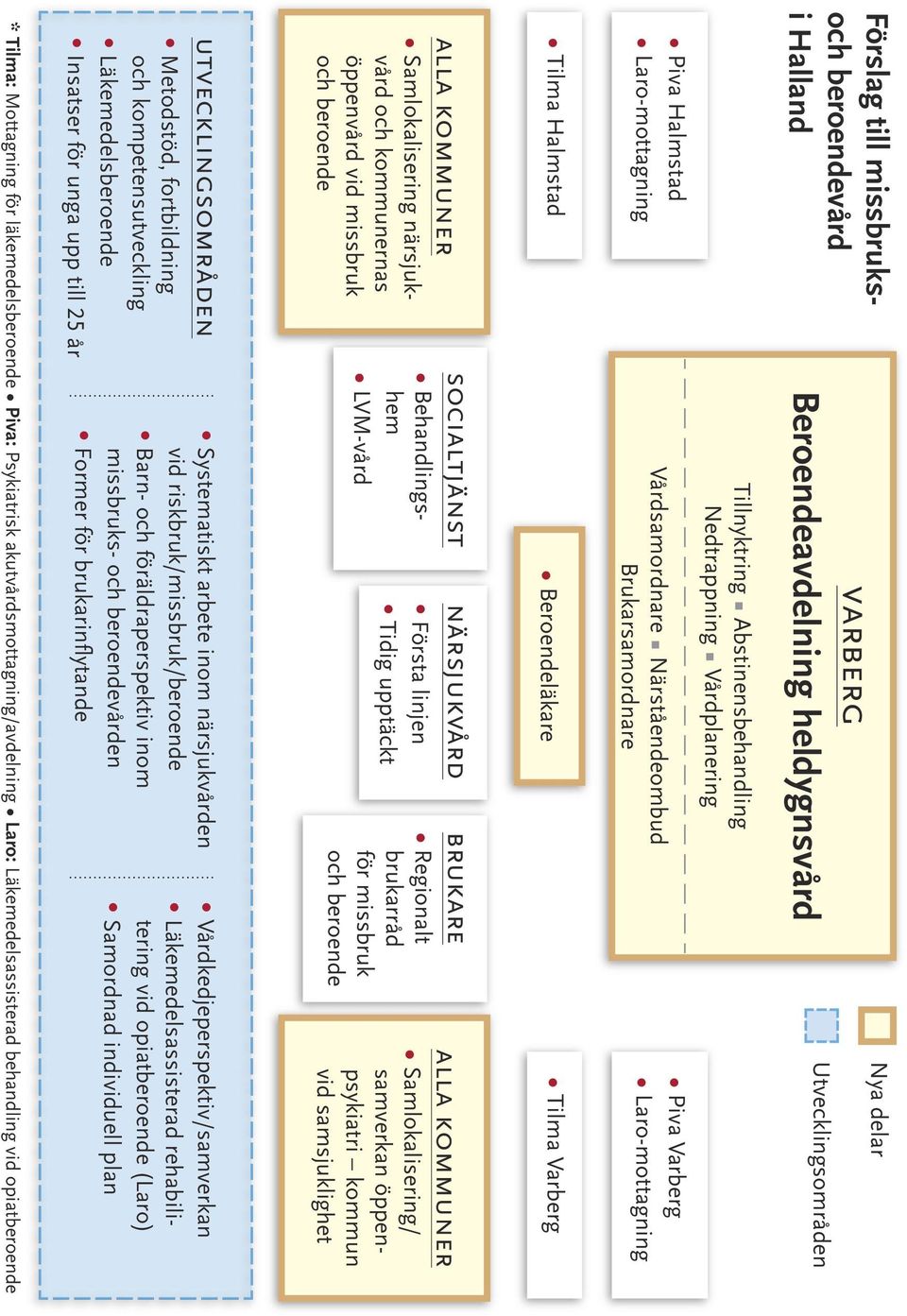 öppenvård vid missbruk och beroende socialtjänst Behandlingshem LVM-vård närsjukvård Första linjen Tidig upptäckt brukare Regionalt brukarråd för missbruk och beroende alla kommuner Samlokalisering/