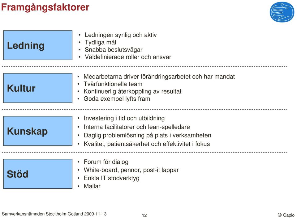 fram Kunskap Stöd Investering i tid och utbildning Interna facilitatorer och lean-spelledare Daglig problemlösning på plats i