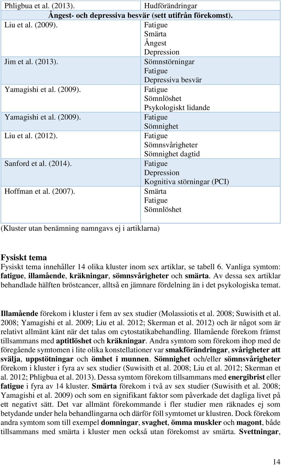 Fatigue Depression Kognitiva störningar (PCI) Hoffman et al. (2007).