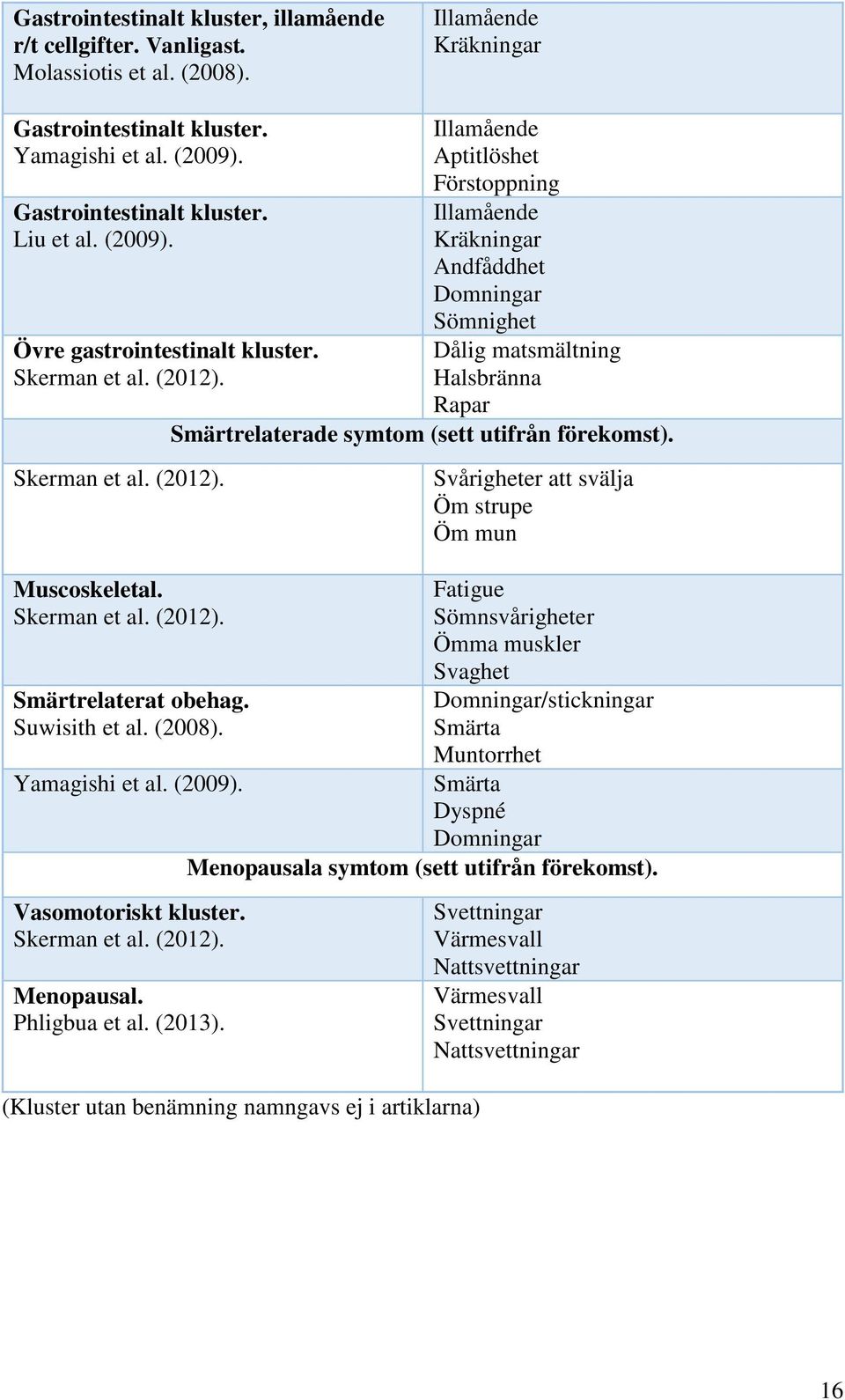 Halsbränna Rapar Smärtrelaterade symtom (sett utifrån förekomst). Skerman et al. (2012). Muscoskeletal. Skerman et al. (2012). Smärtrelaterat obehag. Suwisith et al. (2008).