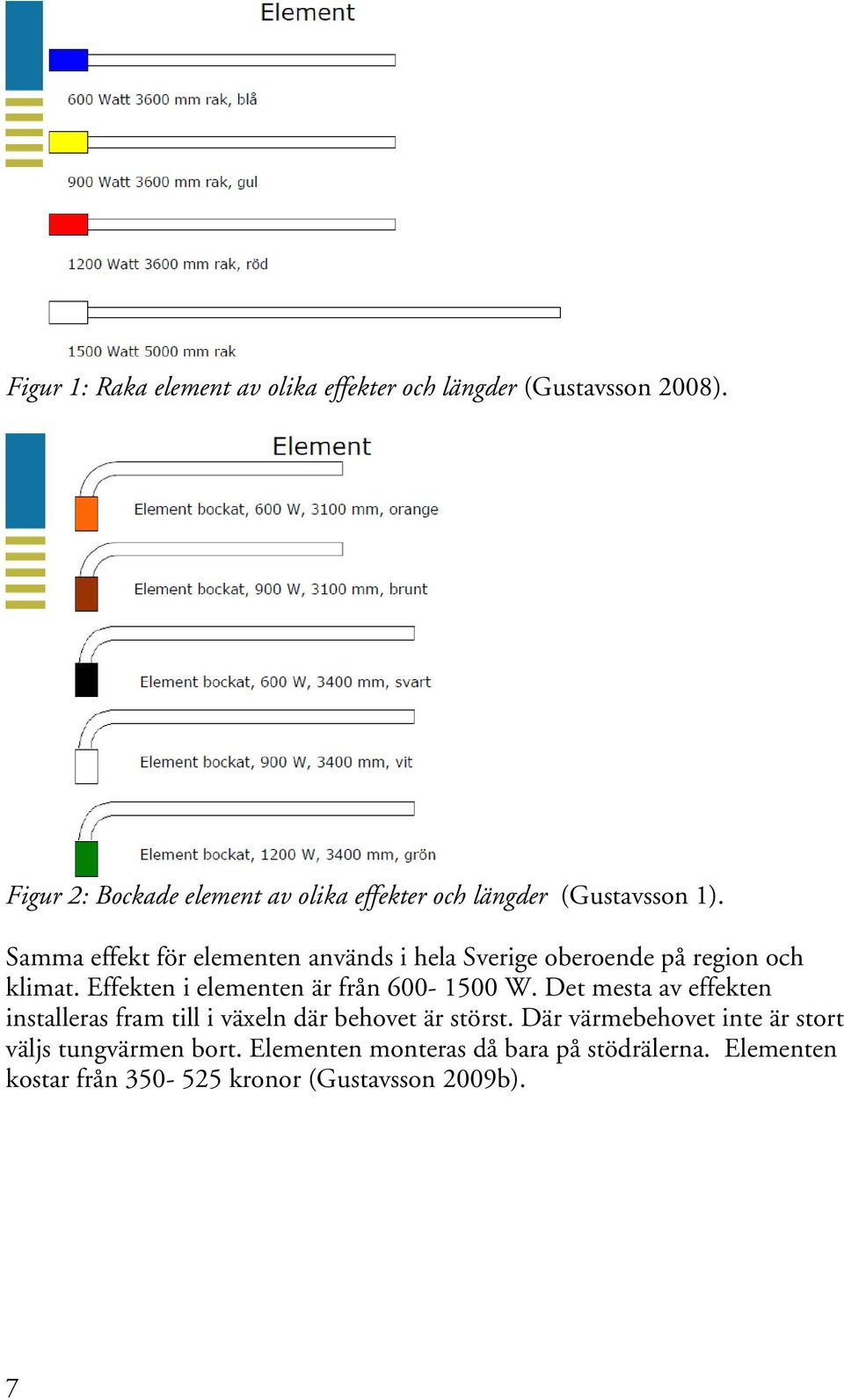 Samma effekt för elementen används i hela Sverige oberoende på region och klimat. Effekten i elementen är från 600-1500 W.