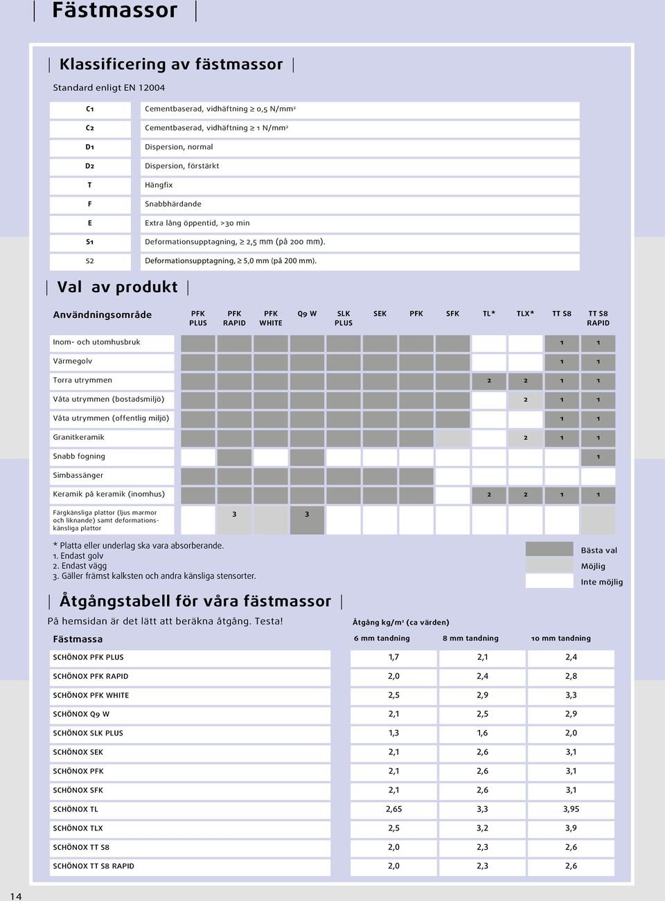 Val av produkt nvändningsområde PFK PLUS PFK RPID PFK WHITE Q9 W SLK PLUS SEK PFK SFK TL* TLX* TT S8 TT S8 RPID Inom- och utomhusbruk 1 1 Värmegolv 1 1 Torra utrymmen 2 2 1 1 Våta utrymmen