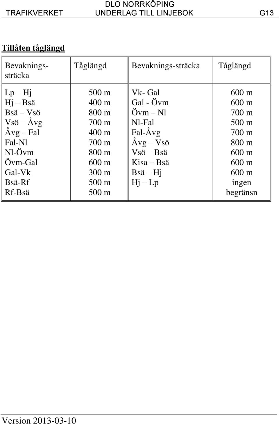 m 700 m 400 m 700 m 800 m 600 m 300 m 500 m 500 m Vk- Gal Gal - Övm Övm Nl Nl-Fal Fal-Åvg Åvg Vsö Vsö