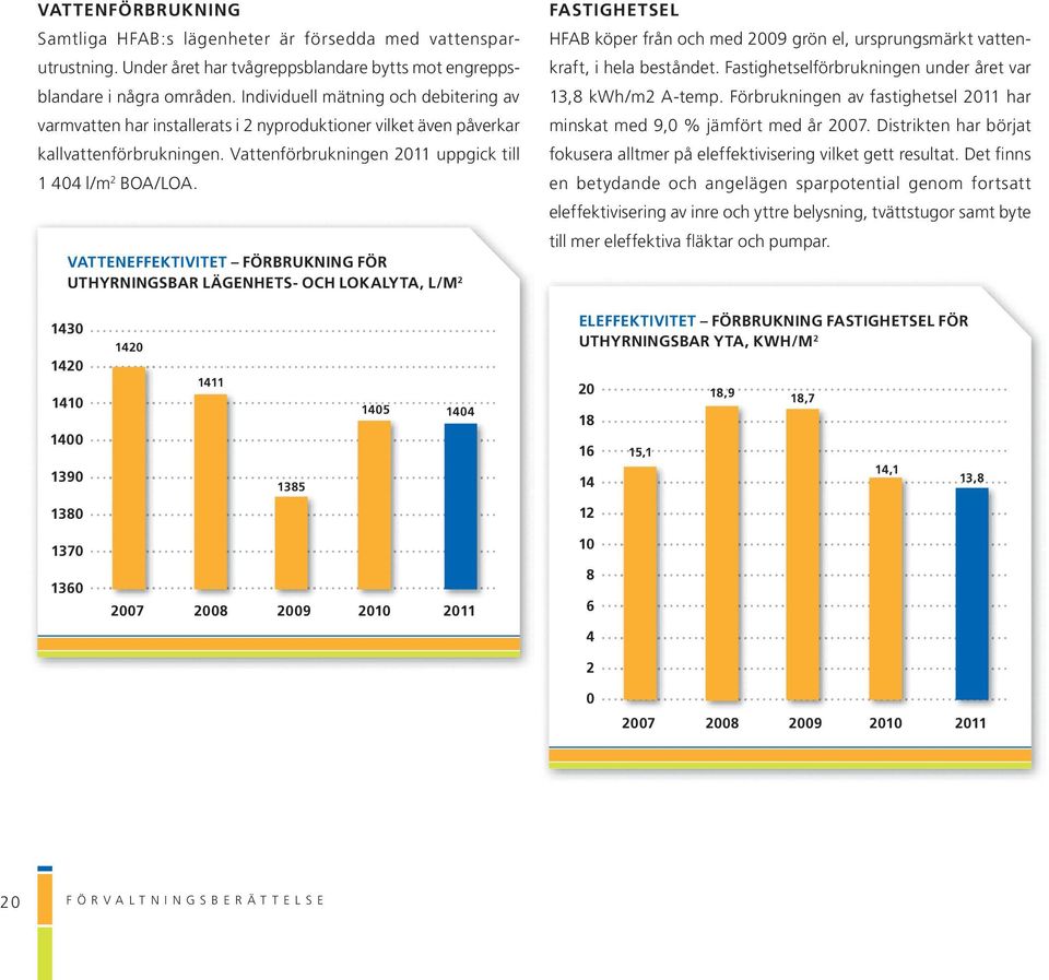 vatteneffektivitet FÖrBrUkning FÖr uthyrningsbar lägenhets- och lokalyta, l/m 2 FastigHetsel HFAB köper från och med 2009 grön el, ursprungsmärkt vattenkraft, i hela beståndet.