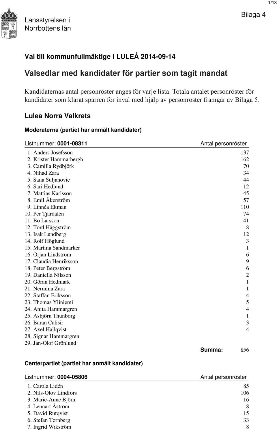 Luleå Norra Valkrets Moderaterna (partiet har anmält kandidater) Listnummer: 0001-08311 1. Anders Josefsson 137 2. Krister Hammarbergh 162 3. Camilla Rydbjörk 70 4. Nihad Zara 34 5.