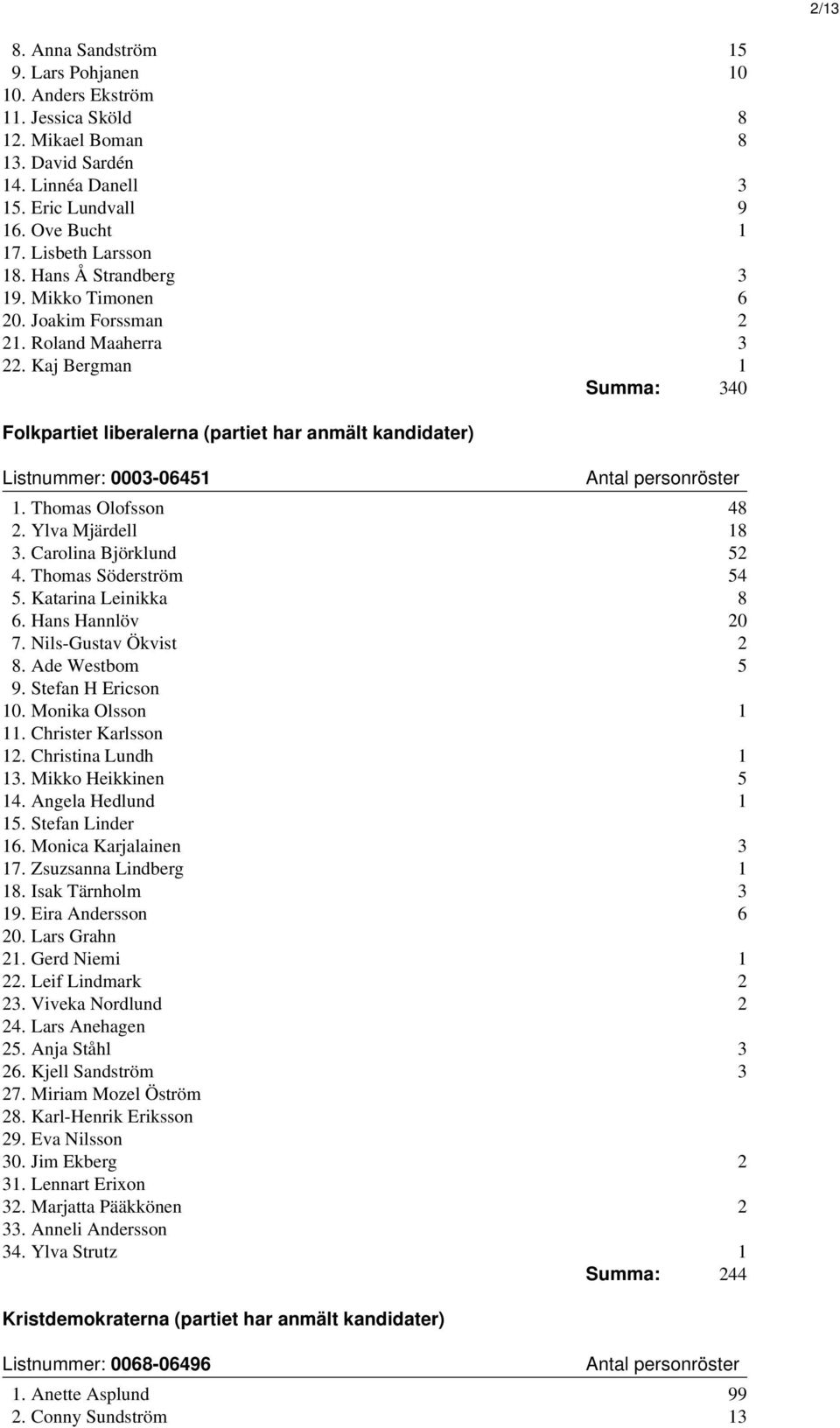 Thomas Olofsson 48 2. Ylva Mjärdell 18 3. Carolina Björklund 52 4. Thomas Söderström 54 5. Katarina Leinikka 8 6. Hans Hannlöv 20 7. Nils-Gustav Ökvist 2 8. Ade Westbom 5 9. Stefan H Ericson 10.