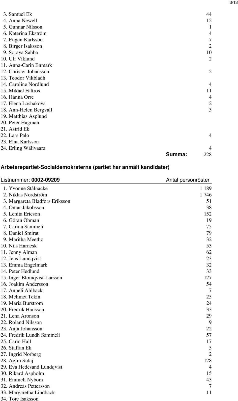 Astrid Ek 22. Lars Palo 4 23. Elna Karlsson 24. Erling Wälivaara 4 Summa: 228 Arbetarepartiet-Socialdemokraterna (partiet har anmält kandidater) Listnummer: 0002-09209 1. Yvonne Stålnacke 1 189 2.