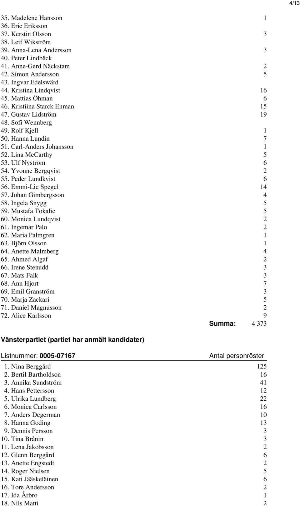 Carl-Anders Johansson 1 52. Lina McCarthy 5 53. Ulf Nyström 6 54. Yvonne Bergqvist 2 55. Peder Lundkvist 6 56. Emmi-Lie Spegel 14 57. Johan Gimbergsson 4 58. Ingela Snygg 5 59. Mustafa Tokalic 5 60.