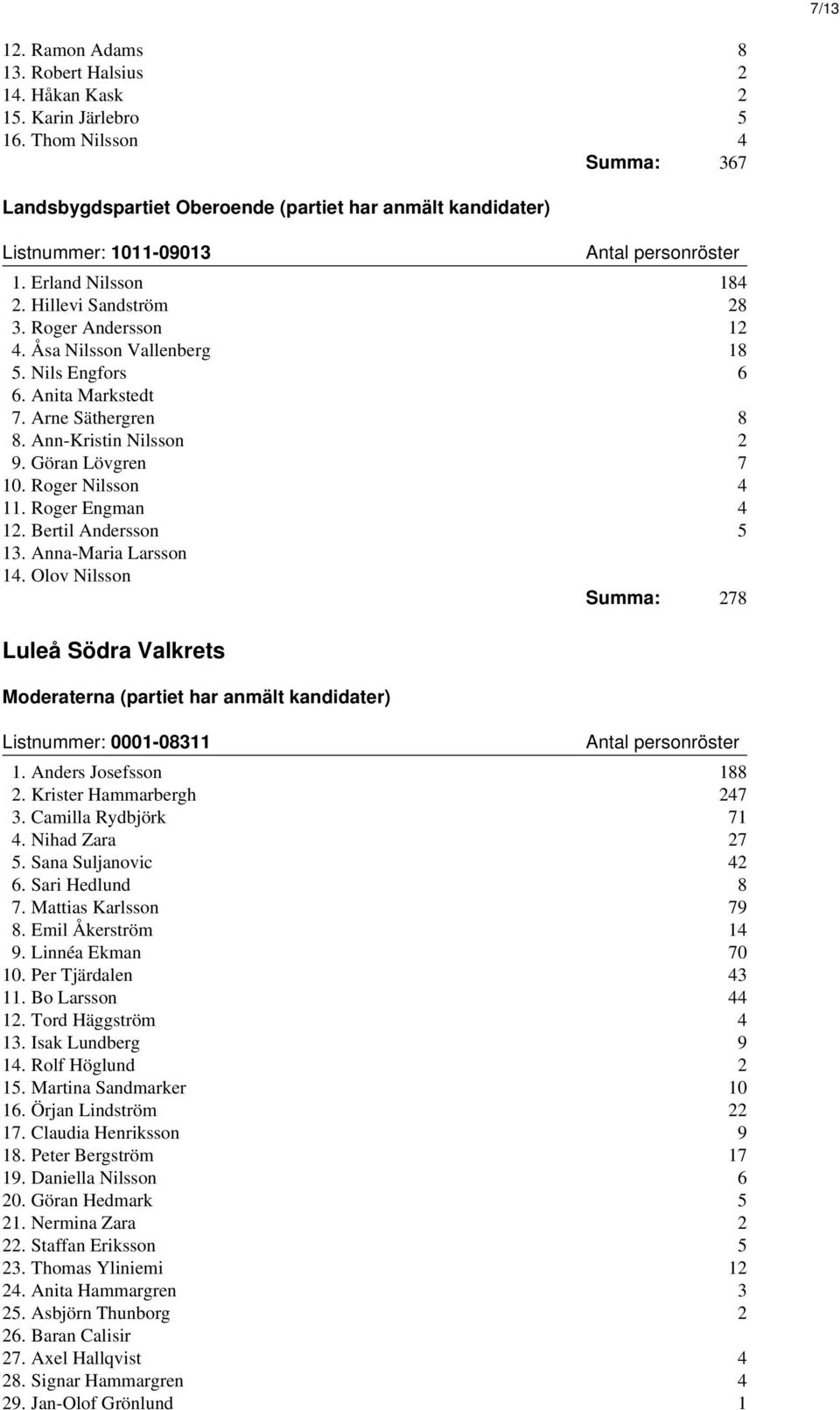 Roger Nilsson 4 11. Roger Engman 4 12. Bertil Andersson 5 13. Anna-Maria Larsson 14. Olov Nilsson Summa: 278 Luleå Södra Valkrets Moderaterna (partiet har anmält kandidater) Listnummer: 0001-08311 1.