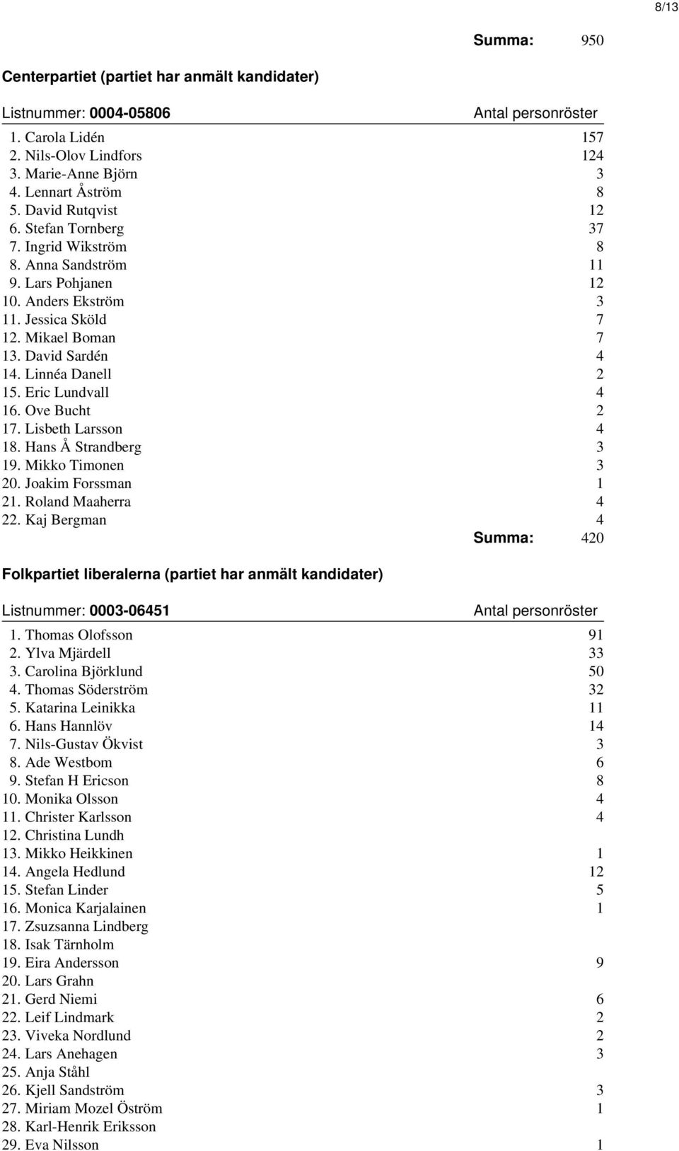 Eric Lundvall 4 16. Ove Bucht 2 17. Lisbeth Larsson 4 18. Hans Å Strandberg 3 19. Mikko Timonen 3 20. Joakim Forssman 1 21. Roland Maaherra 4 22.