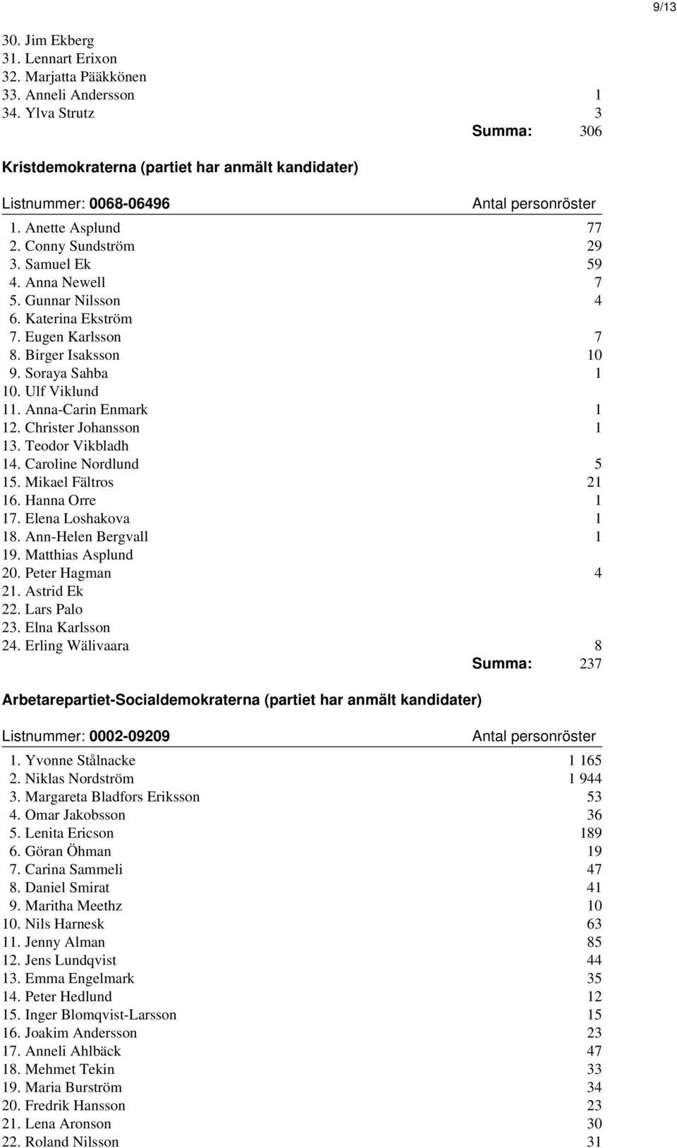 Anna-Carin Enmark 1 12. Christer Johansson 1 13. Teodor Vikbladh 14. Caroline Nordlund 5 15. Mikael Fältros 21 16. Hanna Orre 1 17. Elena Loshakova 1 18. Ann-Helen Bergvall 1 19. Matthias Asplund 20.