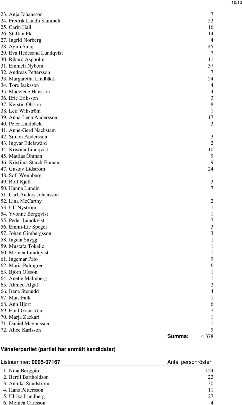 Anna-Lena Andersson 17 40. Peter Lindbäck 3 41. Anne-Gerd Näckstam 42. Simon Andersson 3 43. Ingvar Edelswärd 2 44. Kristina Lindqvist 10 45. Mattias Öhman 9 46. Kristiina Starck Enman 9 47.