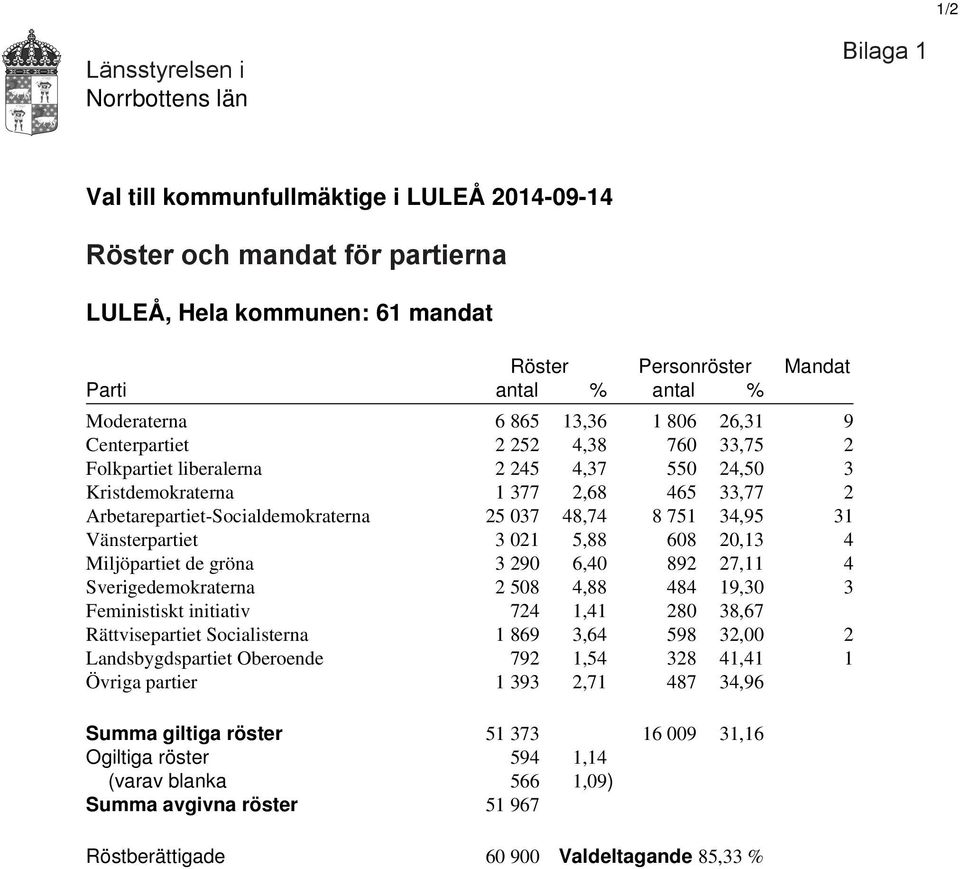 Arbetarepartiet-Socialdemokraterna 25 037 48,74 8 751 34,95 31 Vänsterpartiet 3 021 5,88 608 20,13 4 Miljöpartiet de gröna 3 290 6,40 892 27,11 4 Sverigedemokraterna 2 508 4,88 484 19,30 3