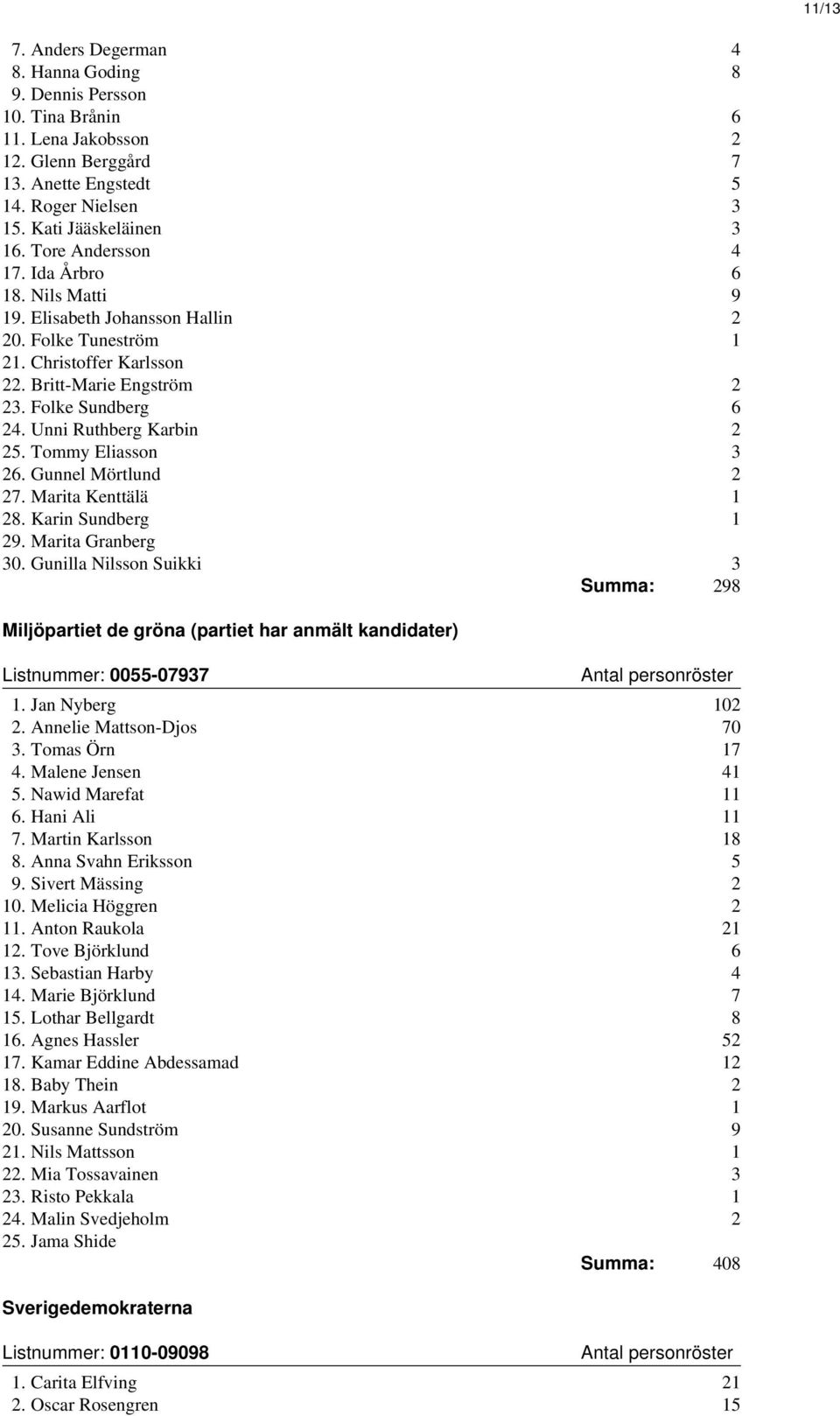 Unni Ruthberg Karbin 2 25. Tommy Eliasson 3 26. Gunnel Mörtlund 2 27. Marita Kenttälä 1 28. Karin Sundberg 1 29. Marita Granberg 30.