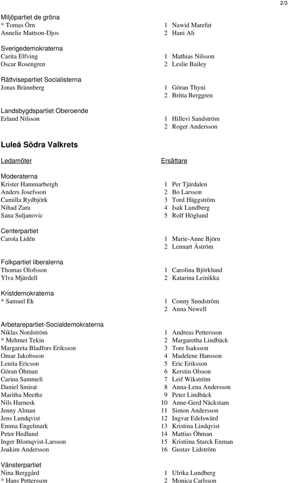 Hammarbergh Anders Josefsson Camilla Rydbjörk Nihad Zara Sana Suljanovic Centerpartiet Carola Lidén Folkpartiet liberalerna Thomas Olofsson Ylva Mjärdell Ersättare 1 Per Tjärdalen 2 Bo Larsson 3 Tord