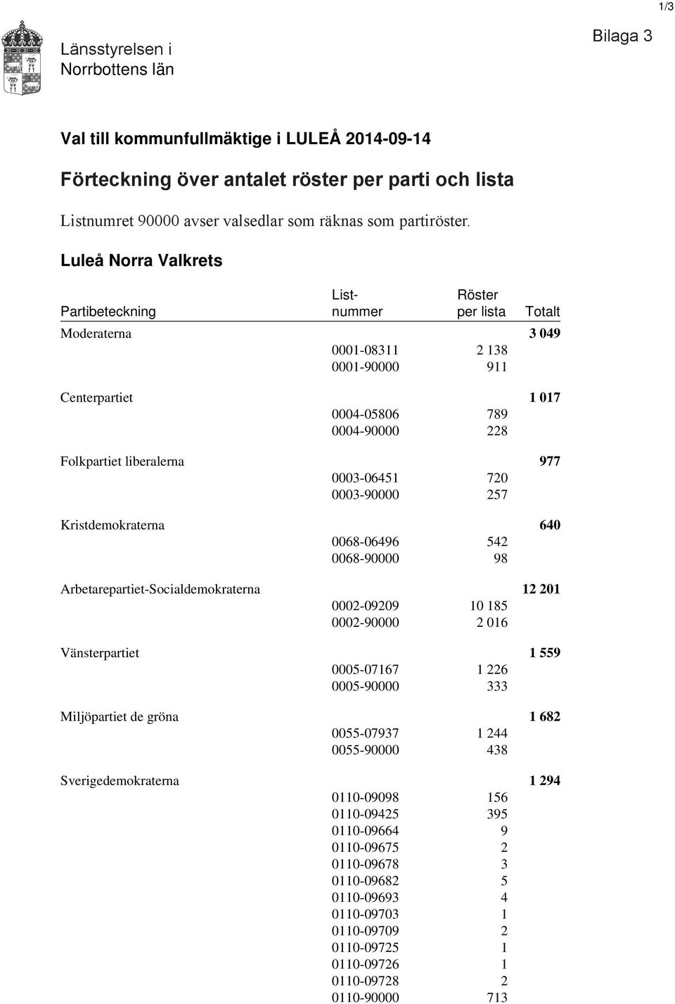 Luleå Norra Valkrets List- Röster Partibeteckning nummer per lista Totalt Moderaterna 3 049 0001-08311 2 138 0001-90000 911 Centerpartiet 1 017 0004-05806 789 0004-90000 228 Folkpartiet liberalerna