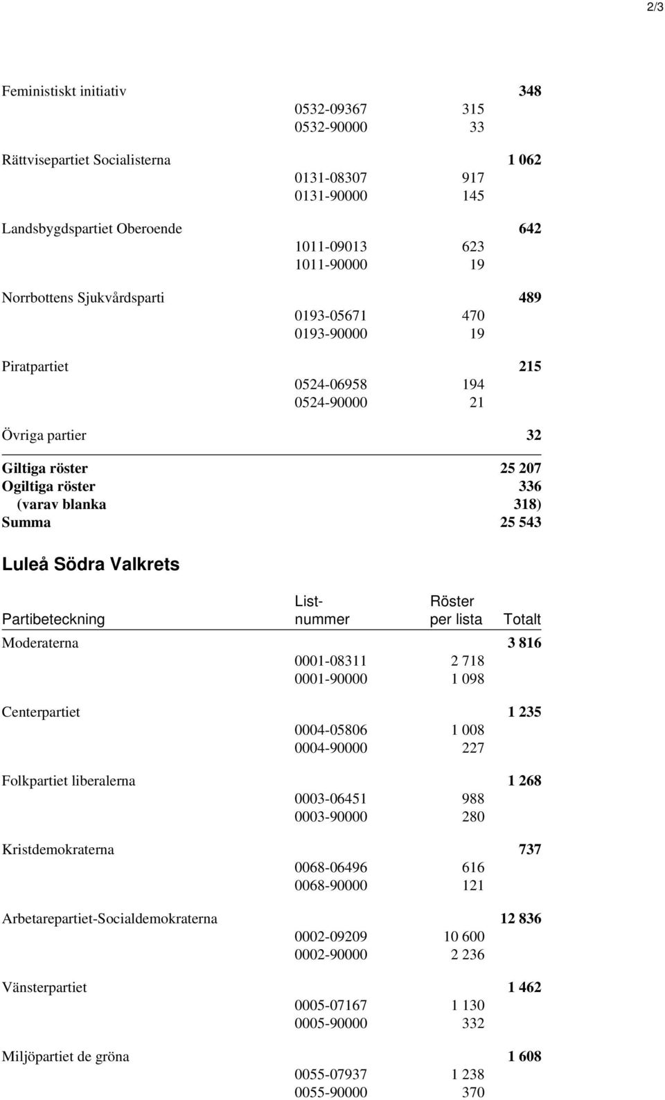 Valkrets List- Röster Partibeteckning nummer per lista Totalt Moderaterna 3 816 0001-08311 2 718 0001-90000 1 098 Centerpartiet 1 235 0004-05806 1 008 0004-90000 227 Folkpartiet liberalerna 1 268