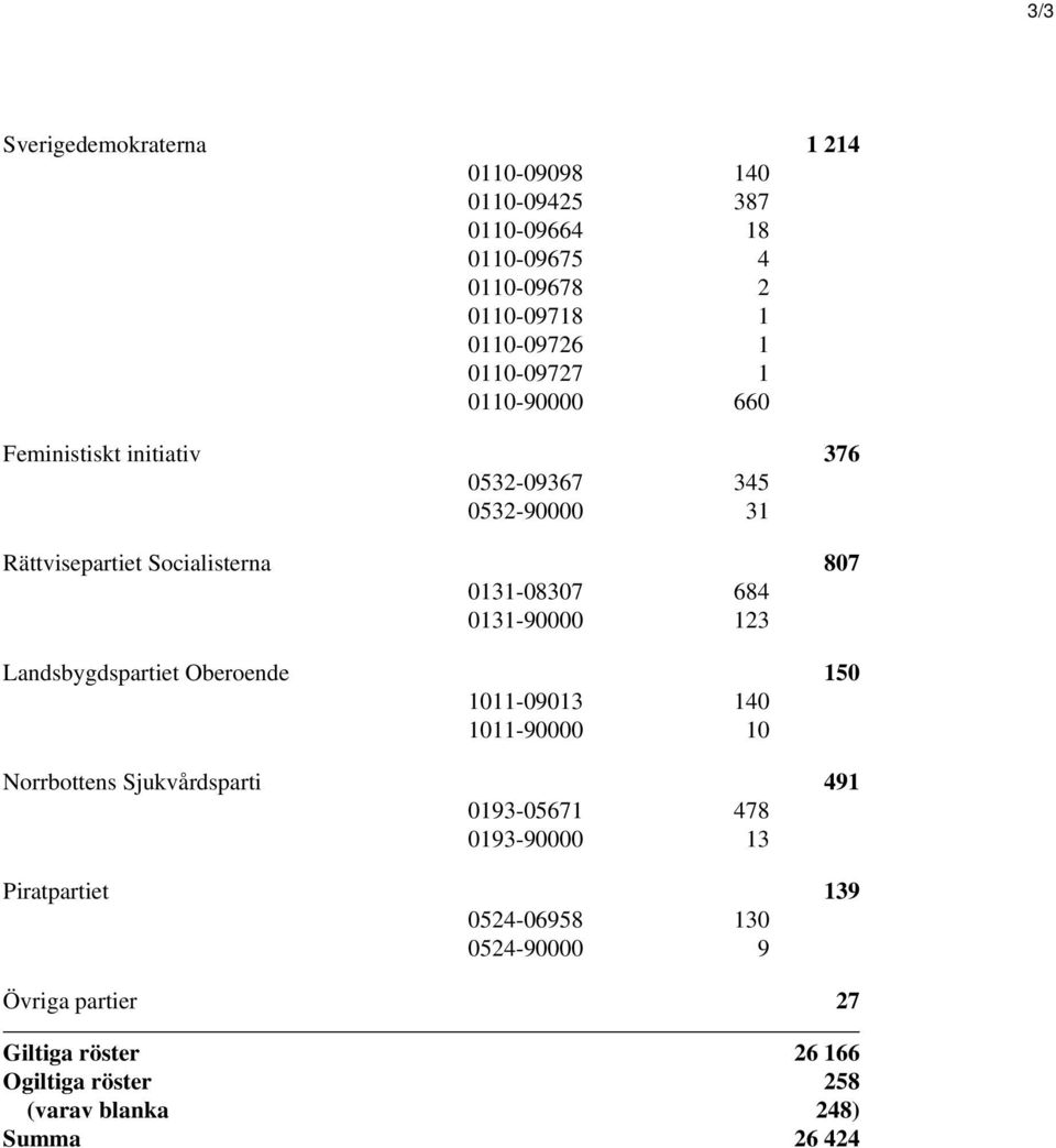 0131-90000 123 Landsbygdspartiet Oberoende 150 1011-09013 140 1011-90000 10 Norrbottens Sjukvårdsparti 491 0193-05671 478 0193-90000