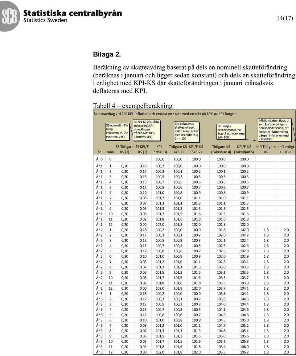 Tabell 4 exempelbeäknng Skatteavdag vd 2 % KPI-nflaton och endast en skatt med en vkt på % av KPI-kogen SS nomnellt=2% (ålg ndexeng)*% (skattens vkt) SS KPI-KS 2% (ålg ndexeng)/kpiutvecklngen