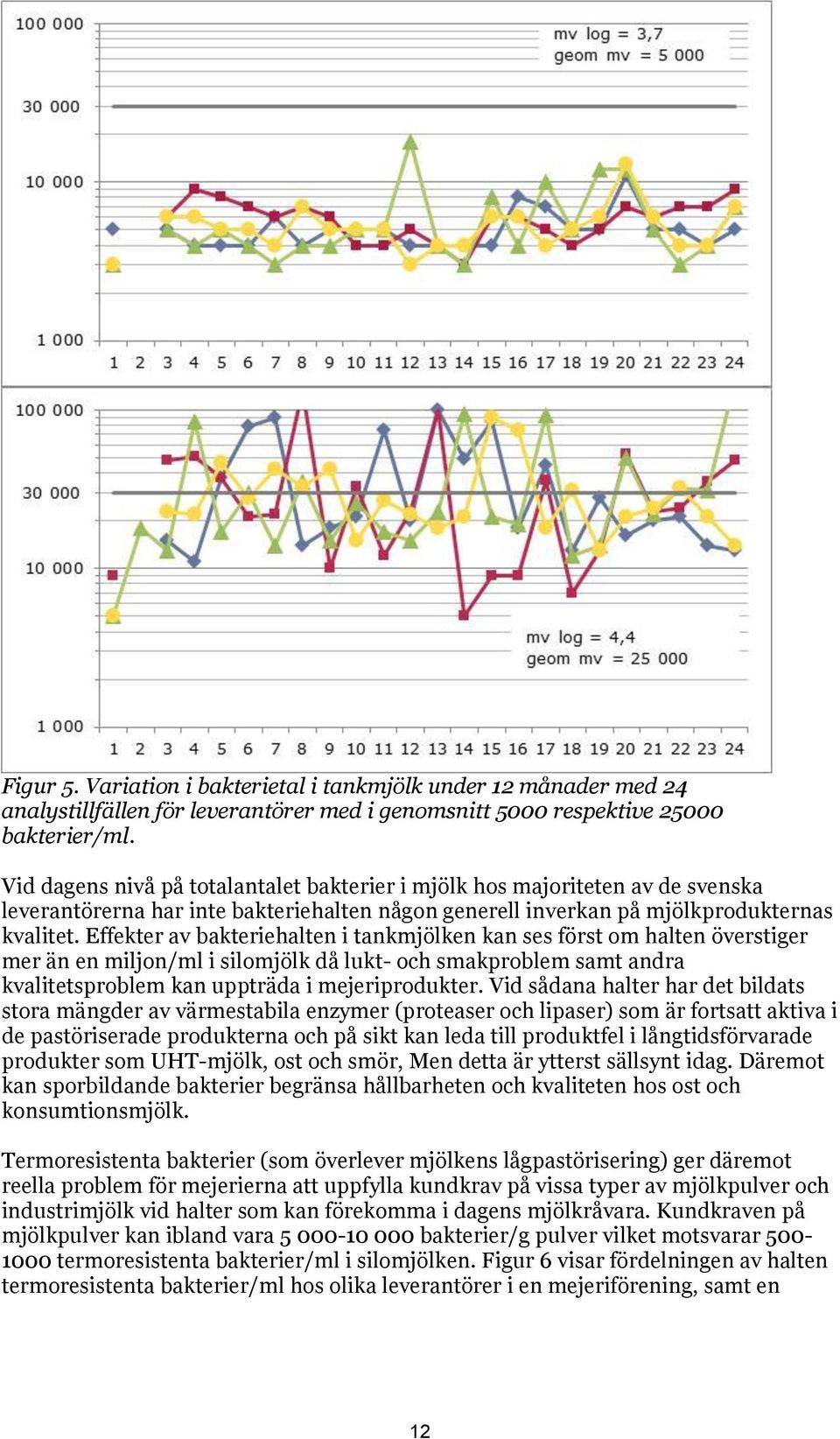 Effekter av bakteriehalten i tankmjölken kan ses först om halten överstiger mer än en miljon/ml i silomjölk då lukt- och smakproblem samt andra kvalitetsproblem kan uppträda i mejeriprodukter.