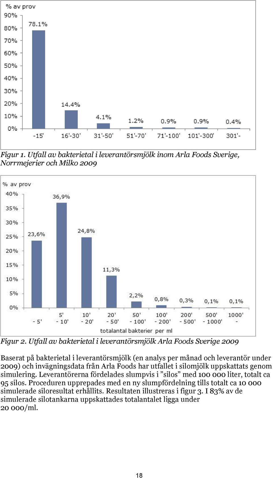 invägningsdata från Arla Foods har utfallet i silomjölk uppskattats genom simulering. Leverantörerna fördelades slumpvis i silos med 100 000 liter, totalt ca 95 silos.
