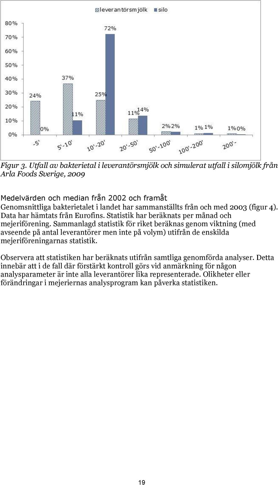 sammanställts från och med 2003 (figur 4). Data har hämtats från Eurofins. Statistik har beräknats per månad och mejeriförening.