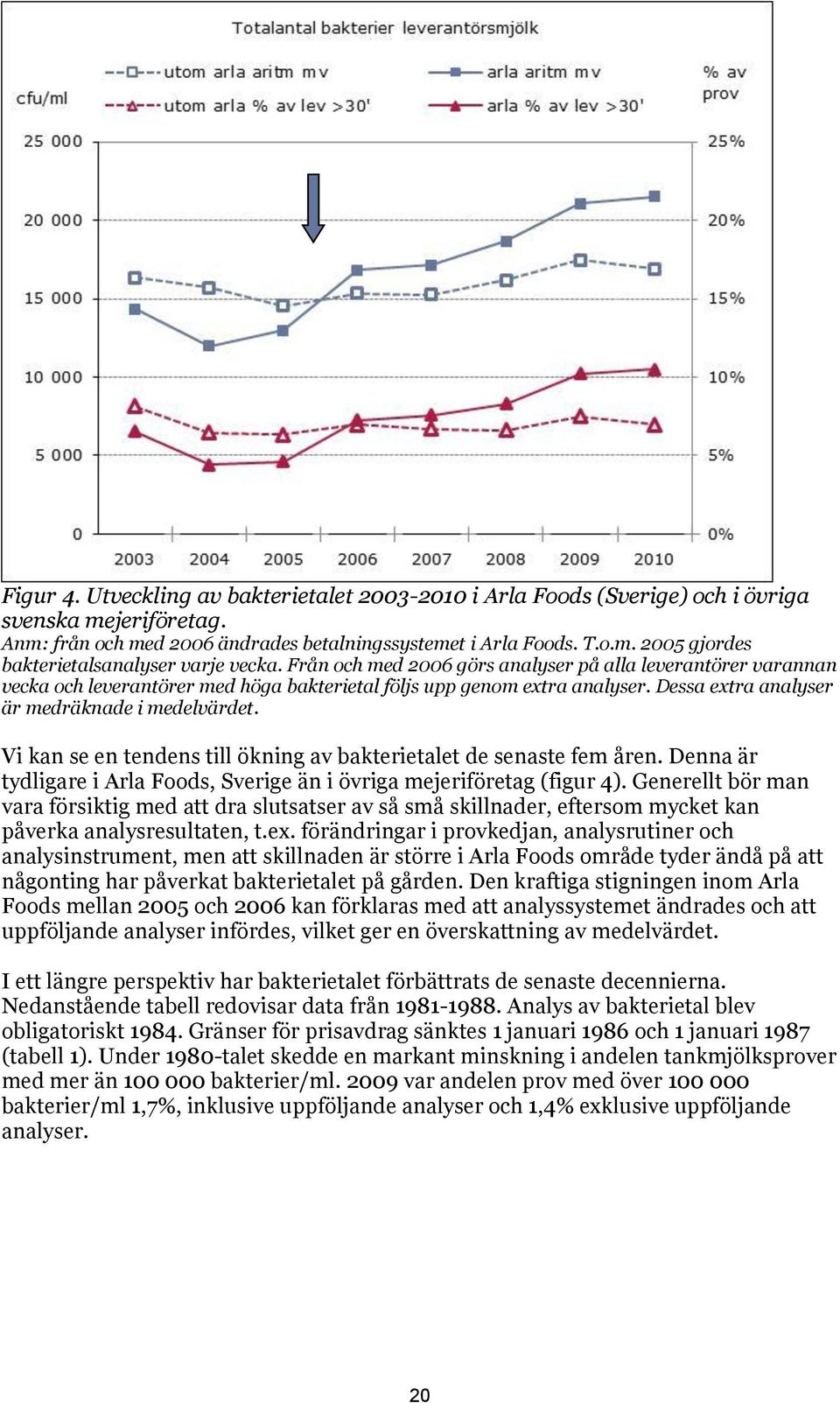 Vi kan se en tendens till ökning av bakterietalet de senaste fem åren. Denna är tydligare i Arla Foods, Sverige än i övriga mejeriföretag (figur 4).