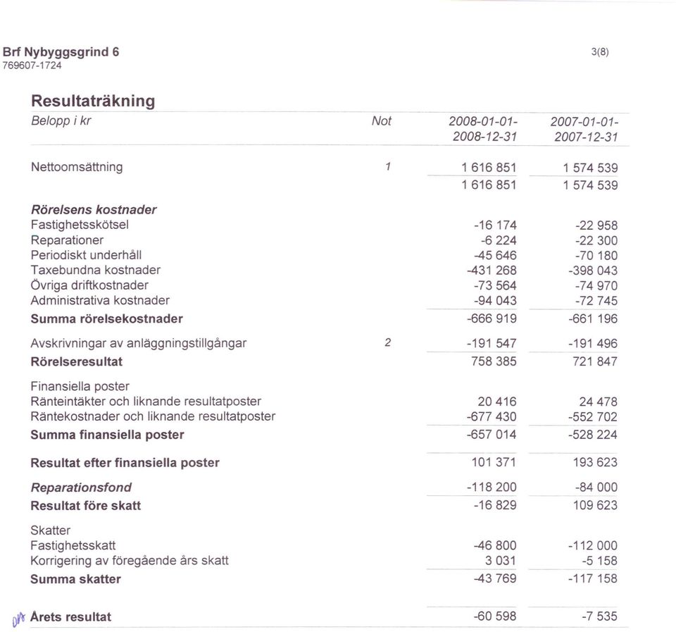 resultatposter Summa finansiella poster Not 2008-01-01-2007-01-01- 2008-12-31 2007-12-31 1 1 616851 1 574539 ~- 1 616851 1 574539-16174 -22958-6224 -22300-45646 -70180-431 268-398043 -73564-74970