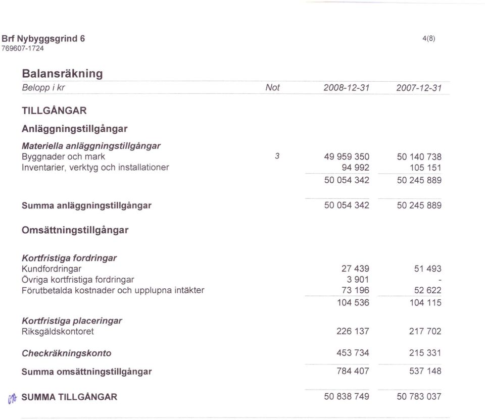 Kortfristiga fordringar Kundfordringar Övriga kortfristiga fordringar Förutbetalda kostnader och upplupna intäkter Kortfristiga placeringar Riksgäldskontoret