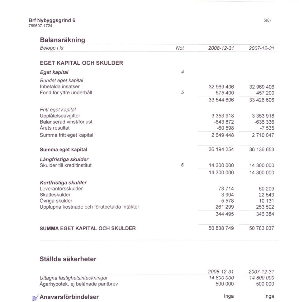2649448 2710047 Summa eget kapital Långfristiga skulder Skulder till kreditinstitut 6 36194254 36136653 ---- Korlfristiga skulder Leverantörsskulder Skatteskulder Övriga skulder Upplupna kostnade och