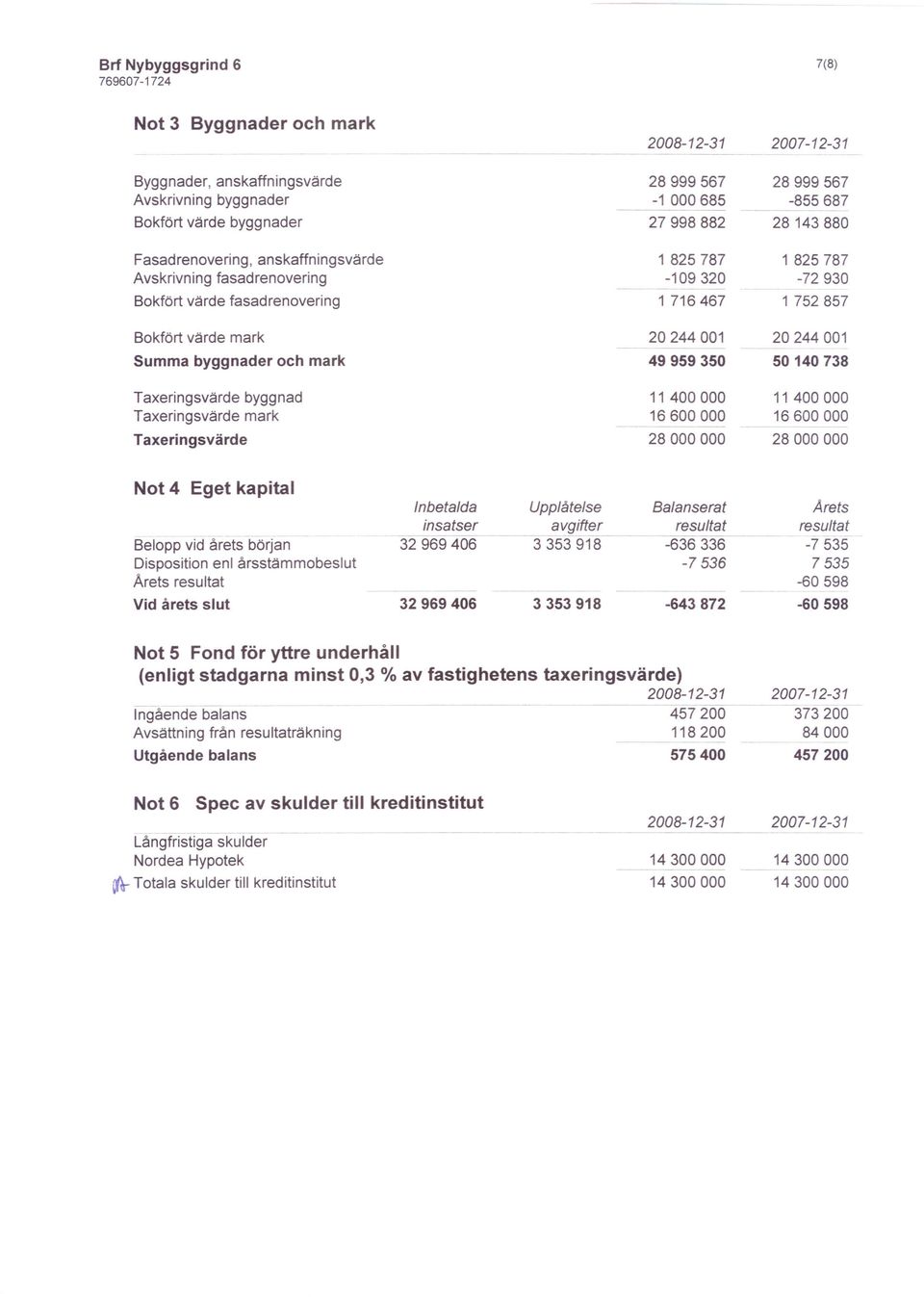 20244001 ---- 20244001 49959350 50140738 Taxeringsvärde Taxeringsvärde Taxeringsvärde byggnad mark 11 400000 11 400000 16600000 16600000 ~ - - - 28000000 28000000 Not 4 Eget kapital Belopp vid