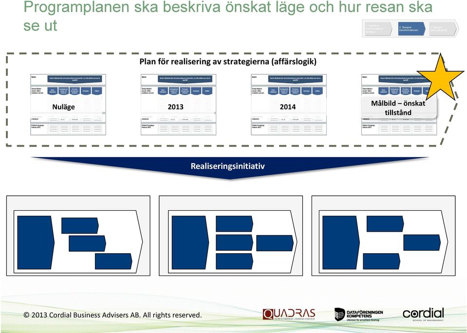 färre system -12% kostnader +32% försäljning +8% pris per enhet Programplanen ska beskriva önskat läge och hur resan ska se ut 1. Definiera transformationsstrategin 2. Designa transformationen 3.