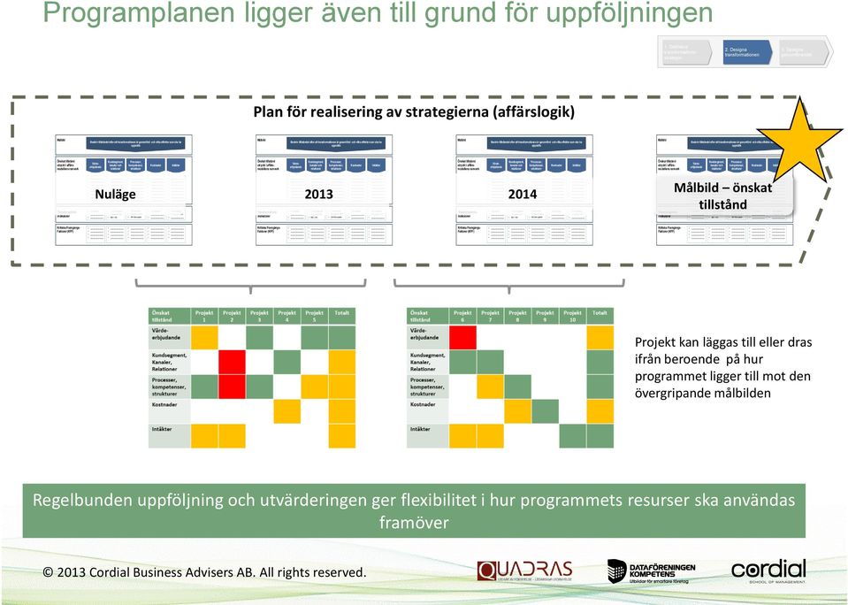 färre system -12% kostnader +32% försäljning +8% pris per enhet Programplanen ligger även till grund för uppföljningen 1. Definiera transformationsstrategin 2. Designa transformationen 3.