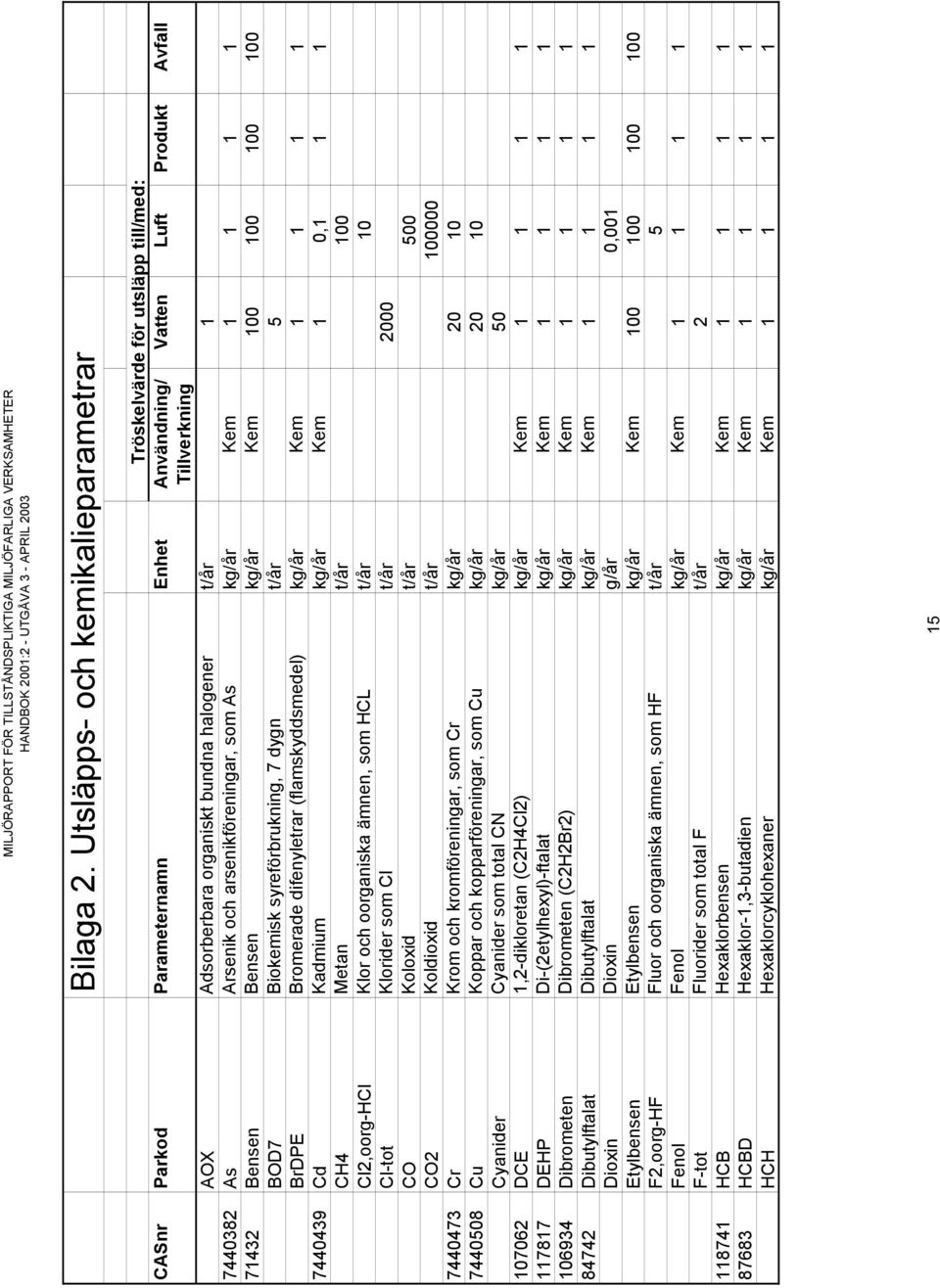 t/år 1 7440382 As Arsenik och arsenikföreningar, som As kg/år Kem 1 1 1 1 71432 Bensen Bensen kg/år Kem 100 100 100 100 BOD7 Biokemisk syreförbrukning, 7 dygn t/år 5 BrDPE Bromerade difenyletrar