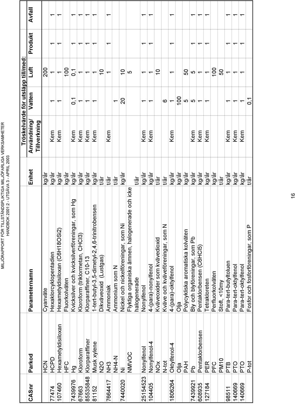 Kloroform (triklormetan, CHCl3) kg/år Kem 1 1 1 1 85535848 Klorparaffiner Klorparaffiner, C10-13 kg/år Kem 1 1 1 1 81152 Musk xylene 1-tert-butyl-3,5-dimetyl-2,4,6-trinitrobensen kg/år Kem 1 1 1 1