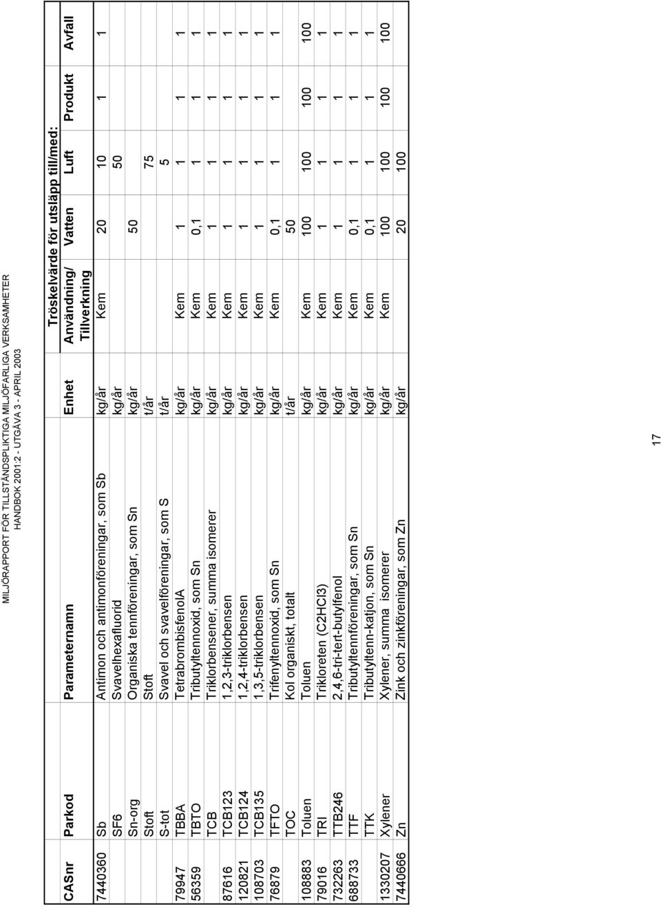 TBTO Tributyltennoxid, som Sn kg/år Kem 0,1 1 1 1 TCB Triklorbensener, summa isomerer kg/år Kem 1 1 1 1 87616 TCB123 1,2,3-triklorbensen kg/år Kem 1 1 1 1 120821 TCB124 1,2,4-triklorbensen kg/år Kem