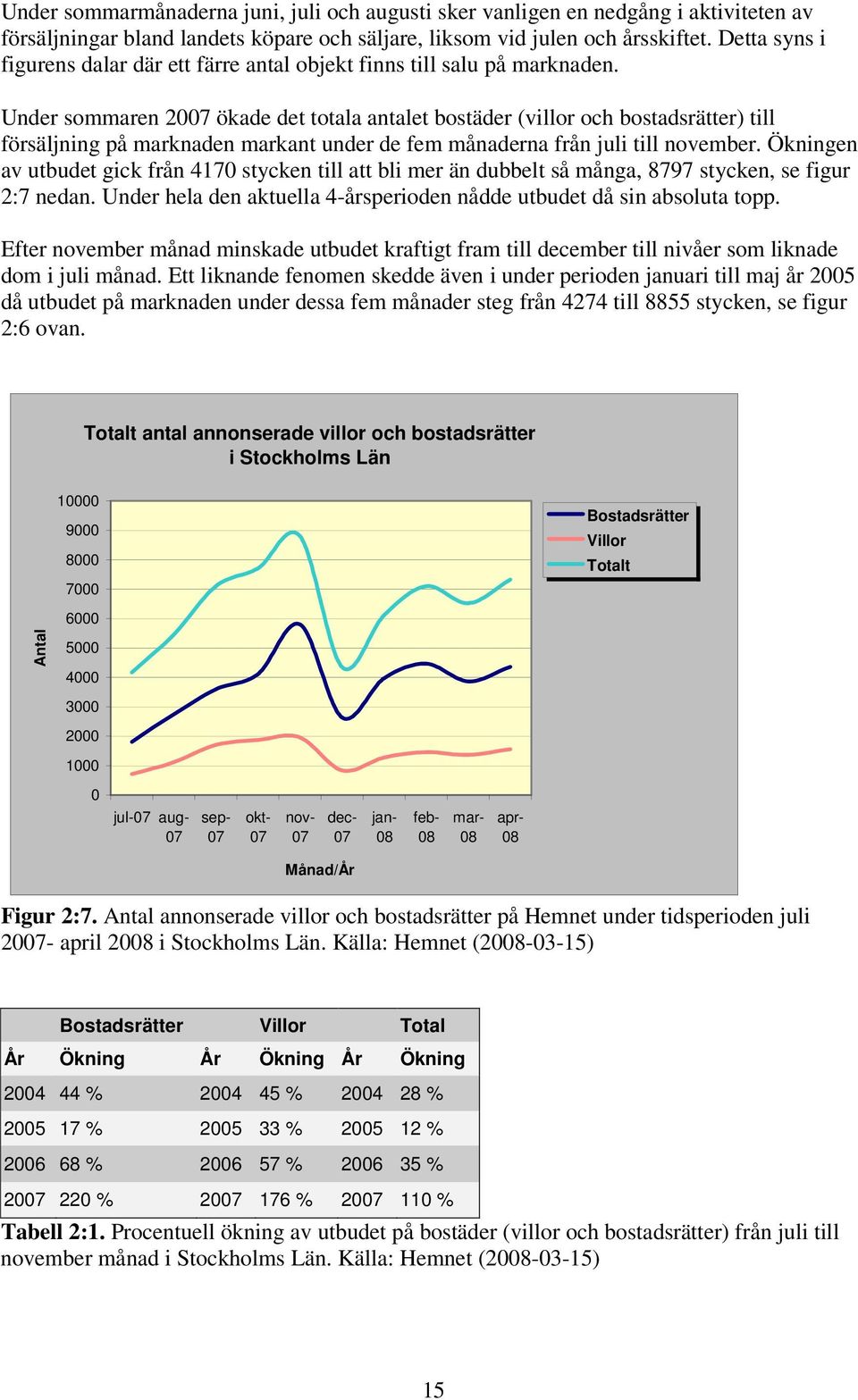 Under sommaren 2007 ökade det totala antalet bostäder (villor och bostadsrätter) till försäljning på marknaden markant under de fem månaderna från juli till november.