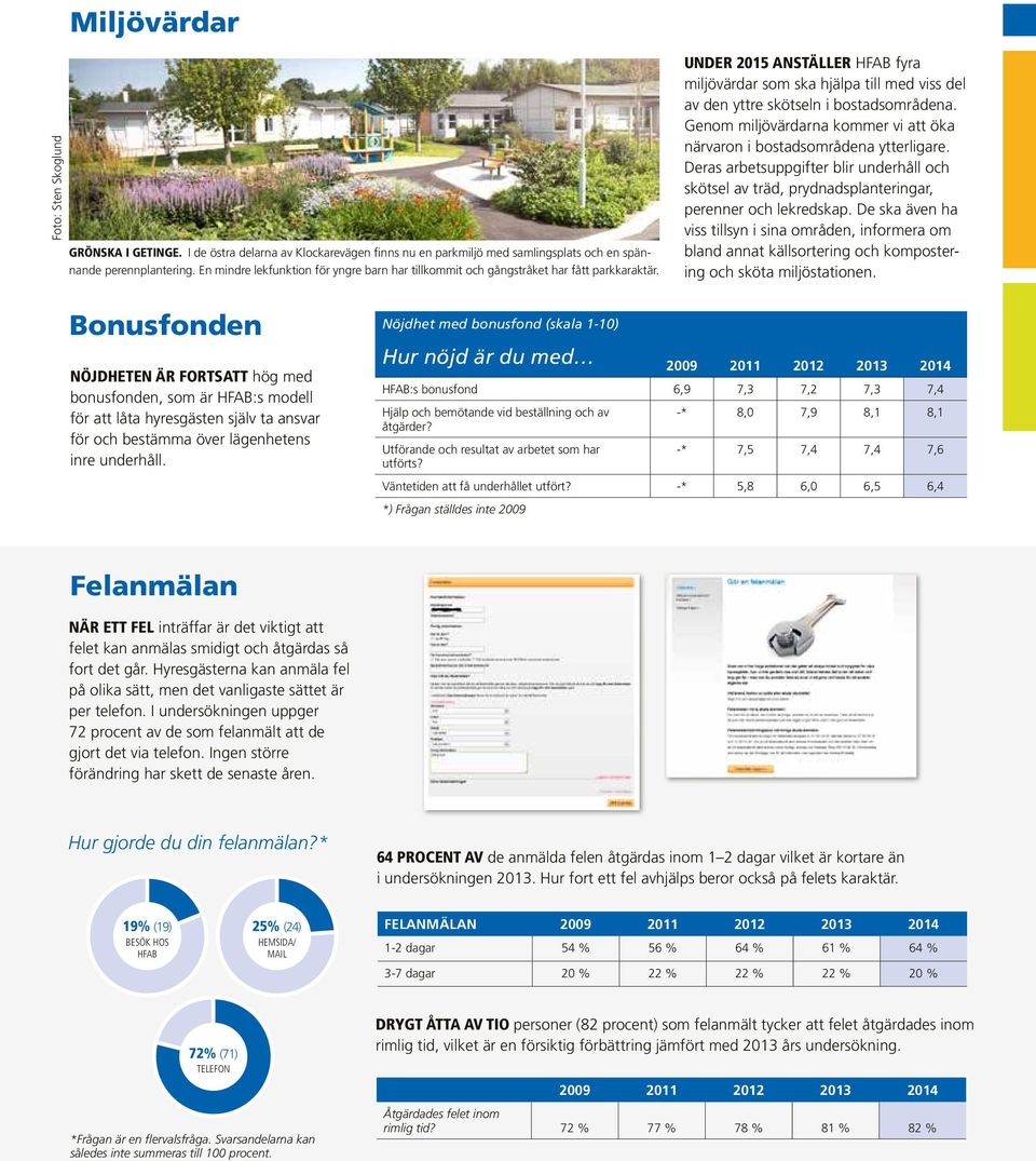 UNDER 2015 ANSTÄLLER HFAB fyra miljövärdar som ska hjälpa till med viss del av den yttre skötseln i bostadsområdena. Genom miljövärdarna kommer vi att öka närvaron i bostadsområdena ytterligare.