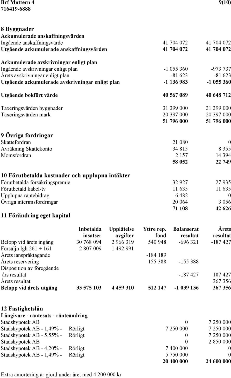 Utgående bokfört värde 40 567 089 40 648 712 Taxeringsvärden byggnader 31 399 000 31 399 000 Taxeringsvärden mark 20 397 000 20 397 000 51 796 000 51 796 000 9 Övriga fordringar Skattefordran 21 080