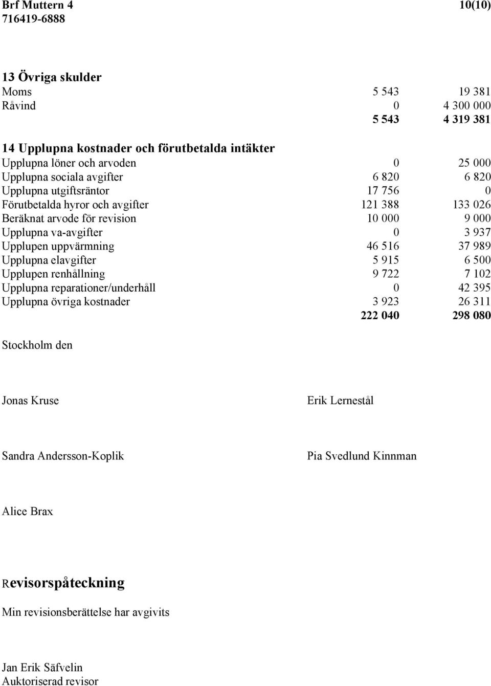 Upplupen uppvärmning 46 516 37 989 Upplupna elavgifter 5 915 6 500 Upplupen renhållning 9 722 7 102 Upplupna reparationer/underhåll 0 42 395 Upplupna övriga kostnader 3 923 26 311 222 040