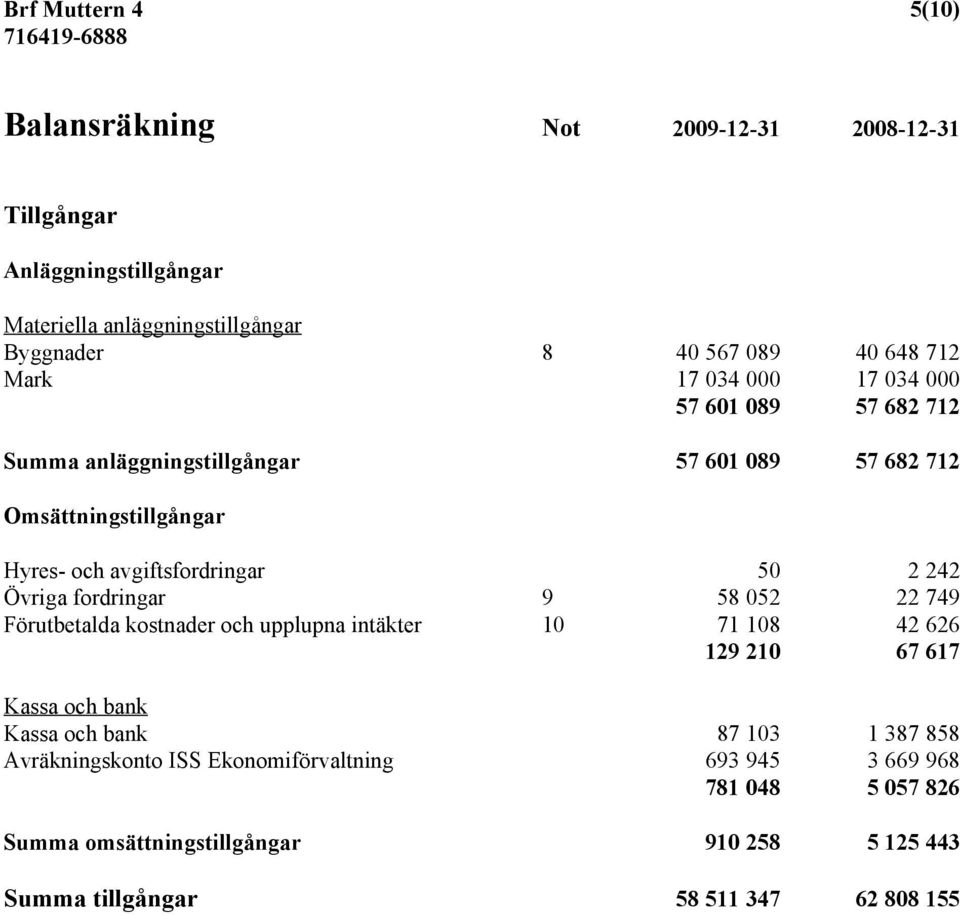 242 Övriga fordringar 9 58 052 22 749 Förutbetalda kostnader och upplupna intäkter 10 71 108 42 626 129 210 67 617 Kassa och bank Kassa och bank 87 103 1 387