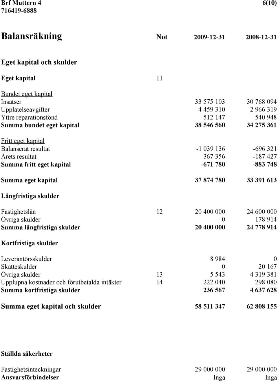 780-883 748 Summa eget kapital 37 874 780 33 391 613 Långfristiga skulder Fastighetslån 12 20 400 000 24 600 000 Övriga skulder 0 178 914 Summa långfristiga skulder 20 400 000 24 778 914 Kortfristiga