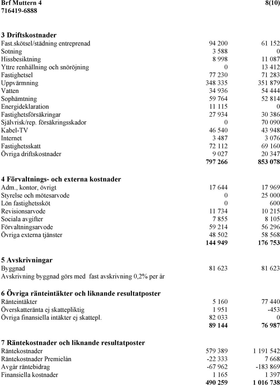 54 444 Sophämtning 59 764 52 814 Energideklaration 11 115 0 Fastighetsförsäkringar 27 934 30 386 Självrisk/rep.