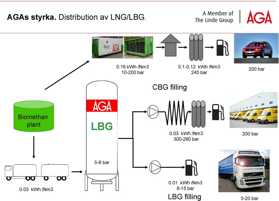 1-0,12 kwh /Nm3 245 bar 200 bar Biomethan plant LBG 0.