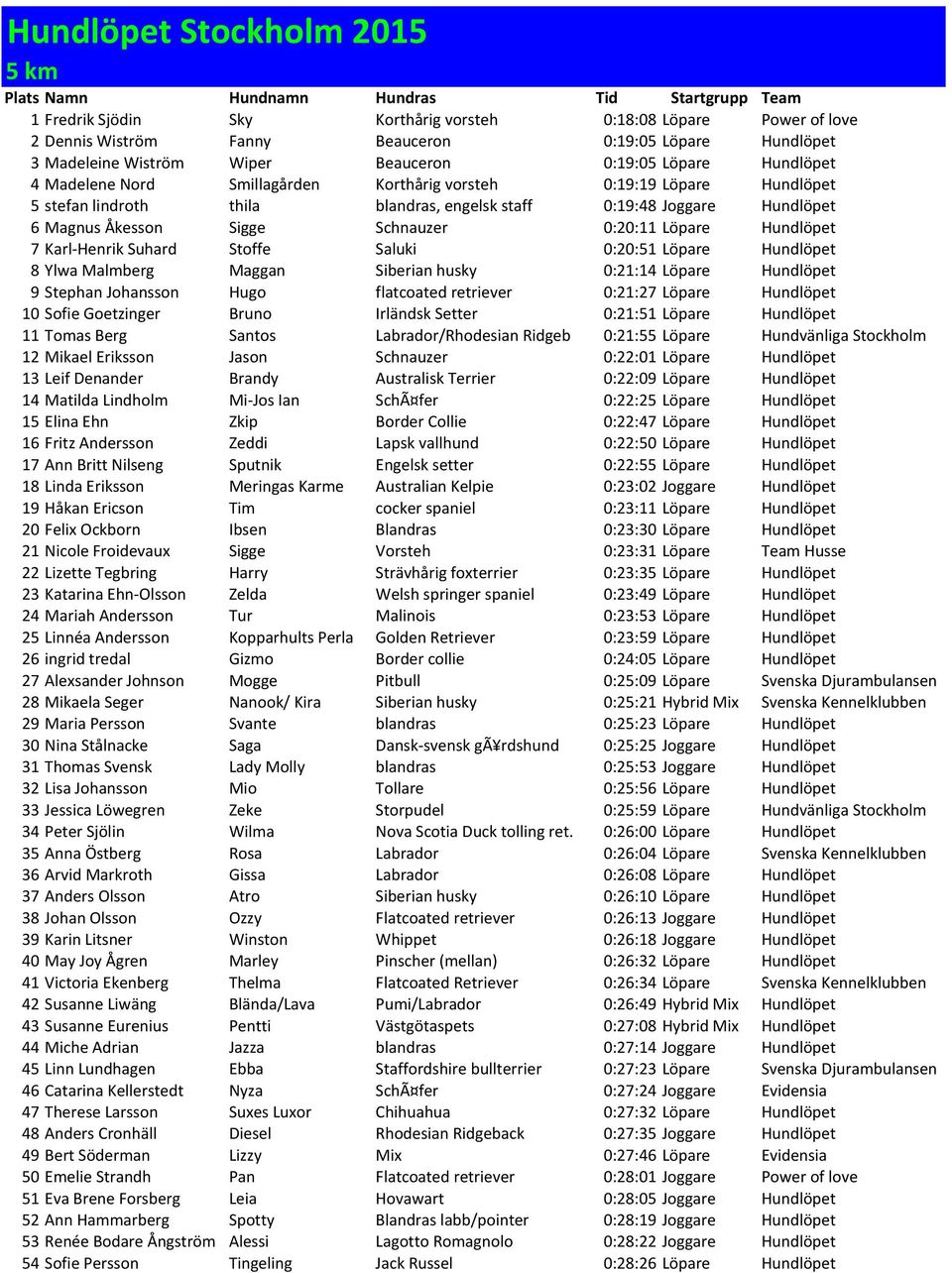 Joggare Hundlöpet 6 Magnus Åkesson Sigge Schnauzer 0:20:11 Löpare Hundlöpet 7 Karl- Henrik Suhard Stoffe Saluki 0:20:51 Löpare Hundlöpet 8 Ylwa Malmberg Maggan Siberian husky 0:21:14 Löpare Hundlöpet